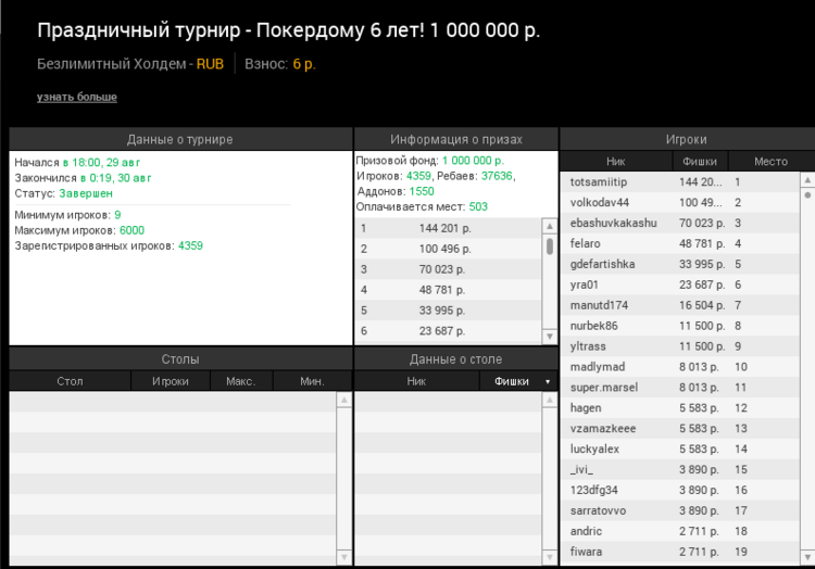 В итоге победа в турнире досталась покеристу с никнеймом totsamiitip, увеличившему собственный банкролл на 144 201 рубль
